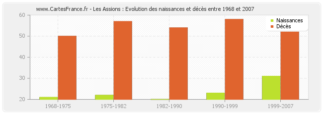 Les Assions : Evolution des naissances et décès entre 1968 et 2007